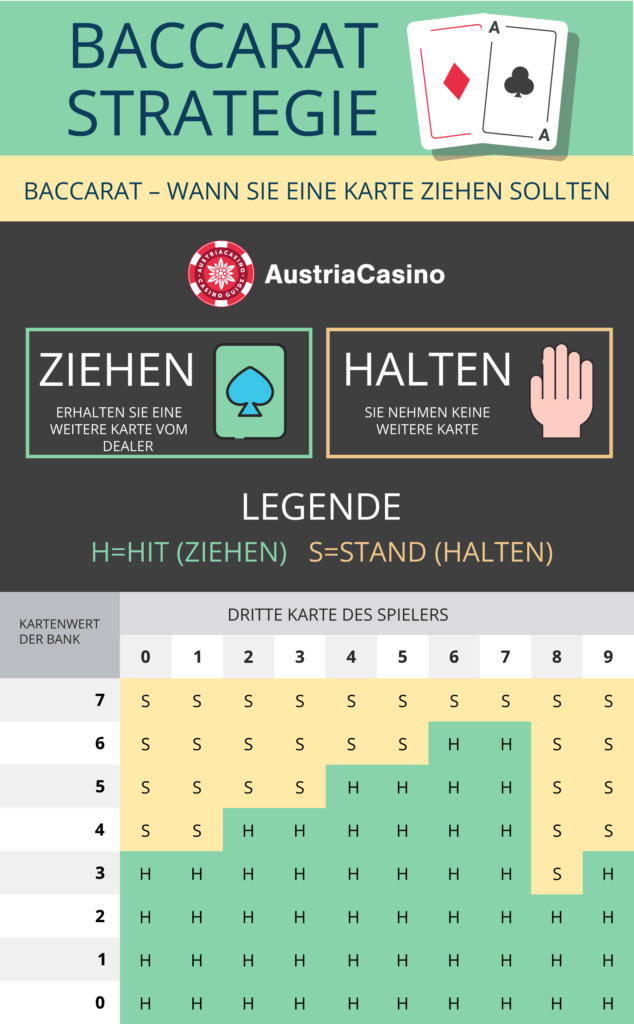 Grundlagen der Baccarat Strategie