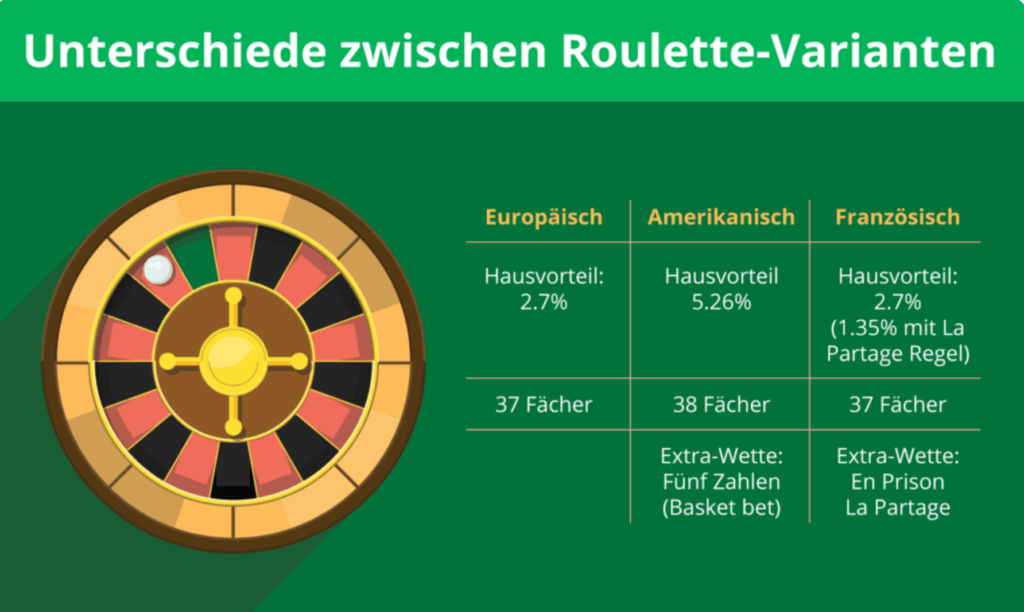 Auszahlungen nach Varianten beim Roulette