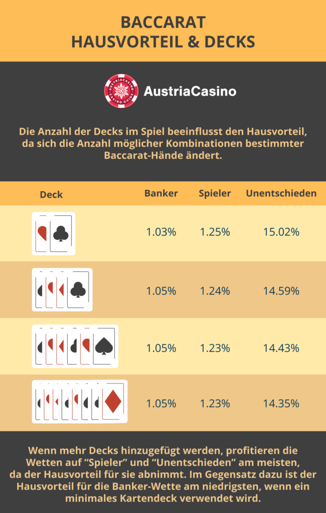 Grafik mit Übersicht zum Hausvorteil beim Baccarat für verschiedene Decks