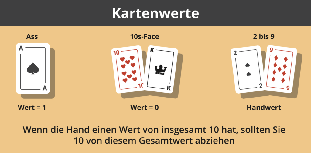 Grafik mit den Kartenwerten beim Baccarat