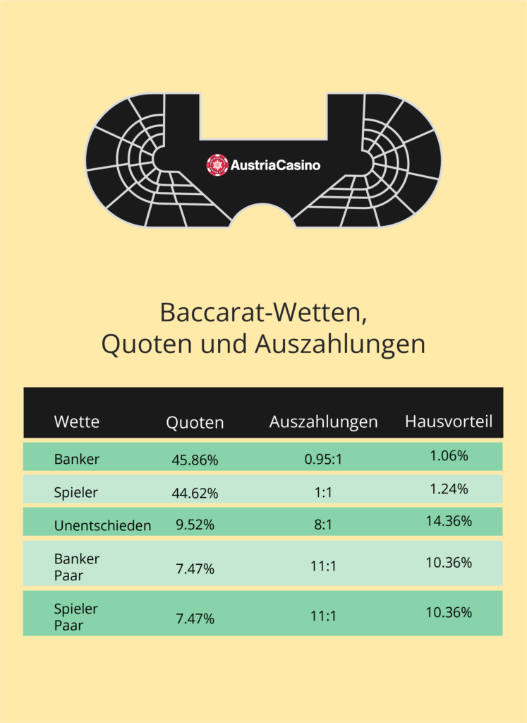 Baccarat bietet diese Wetten, Quoten und Auszahlungen