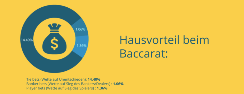 House Edge beim Baccarat Spiel