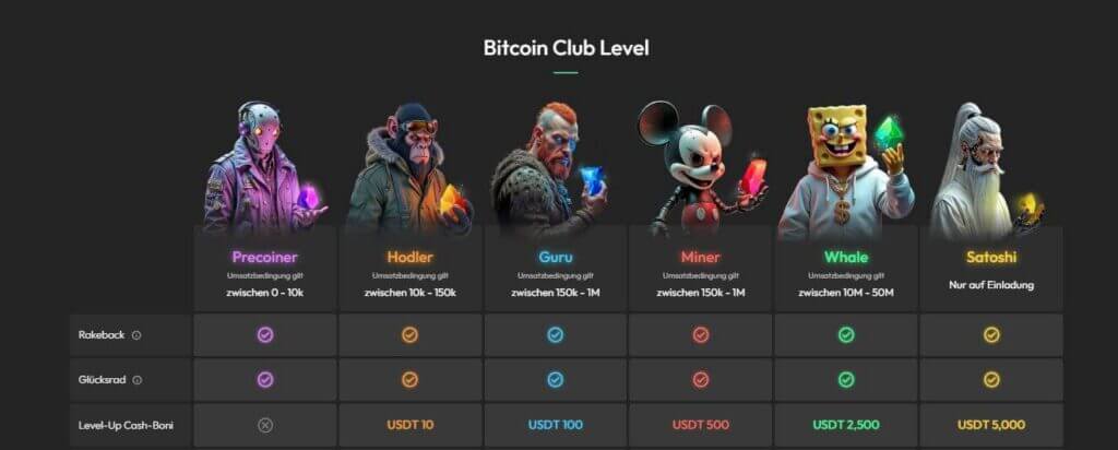 Bitcoin VIP-Programm