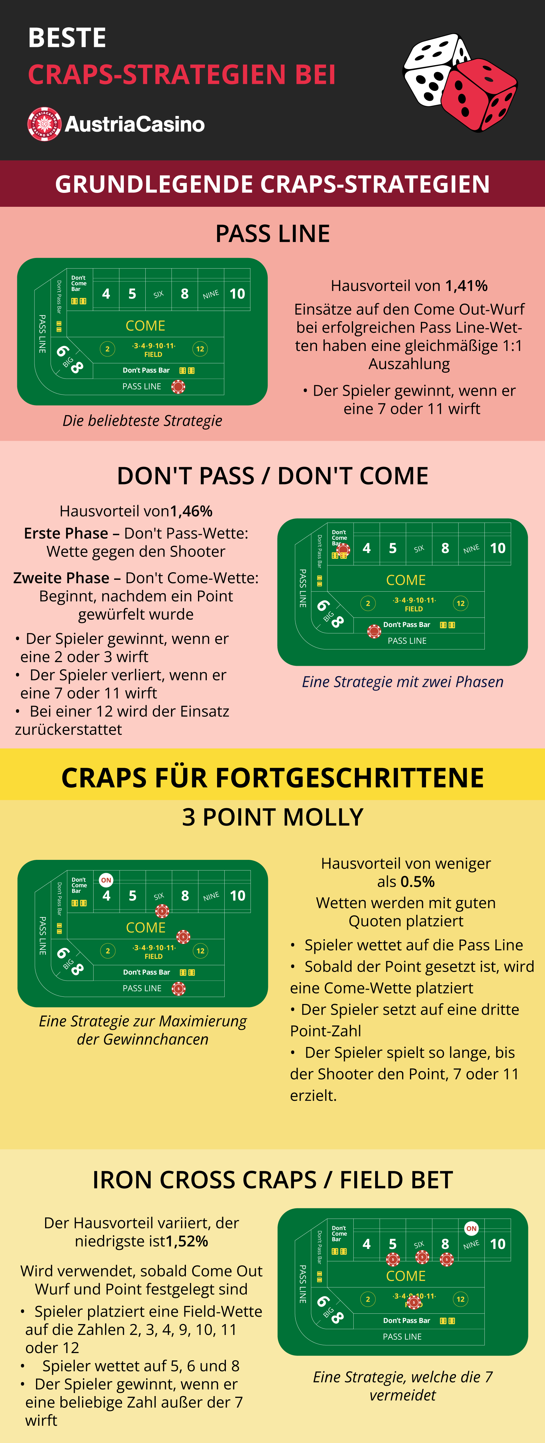 Infografik Craps Strategien