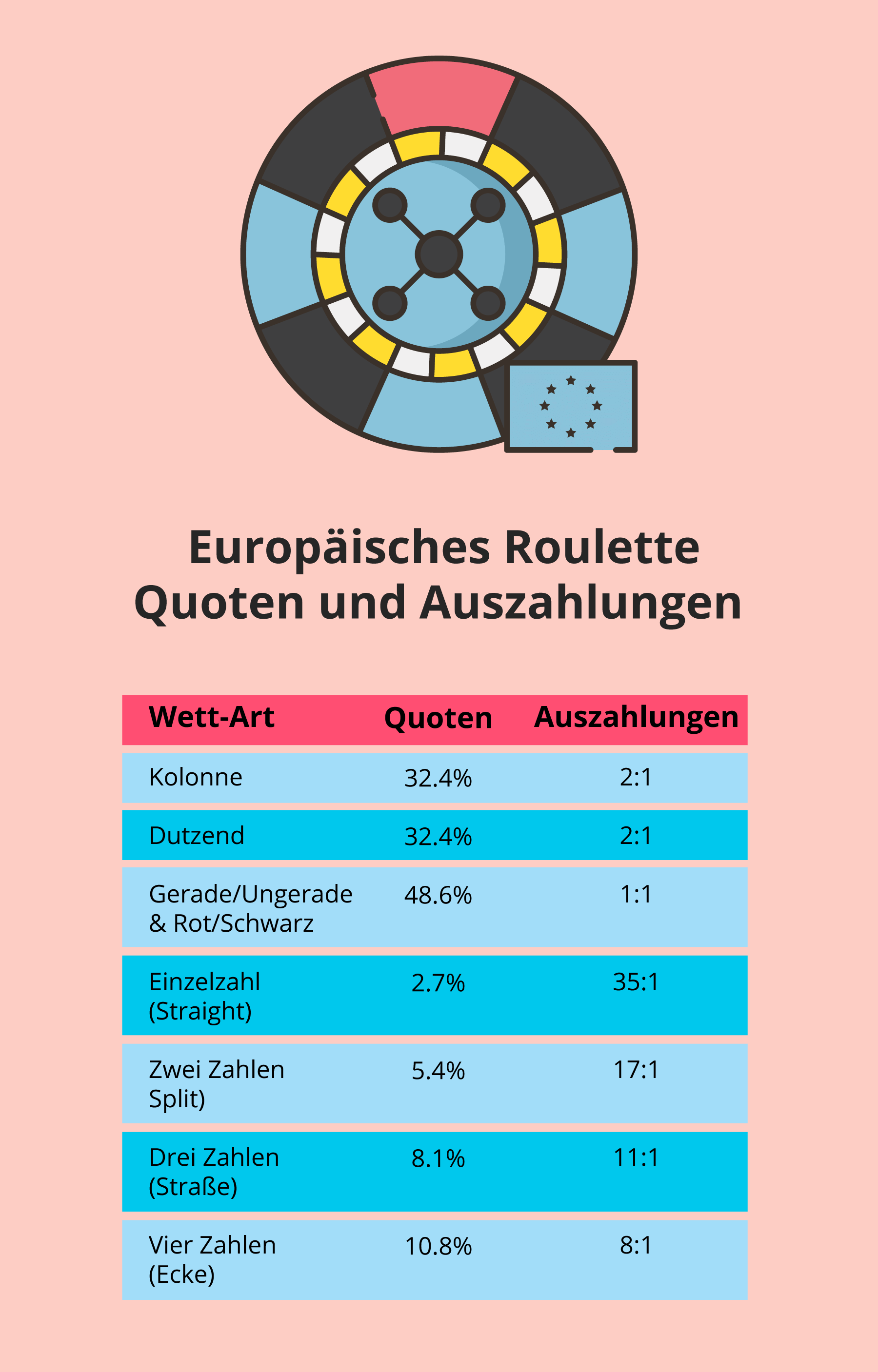 Quoten und Auszahlungen beim europ. Roulette
