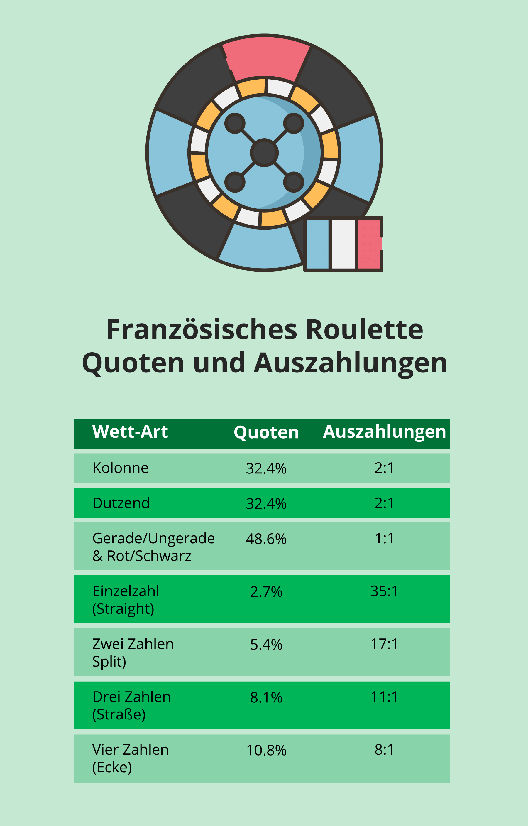 Quoten und Auszahlungen beim frz. Roulette