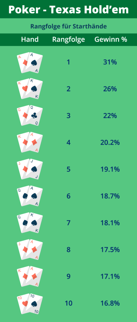 Rangfolge der Starthände beim Texas Holdem