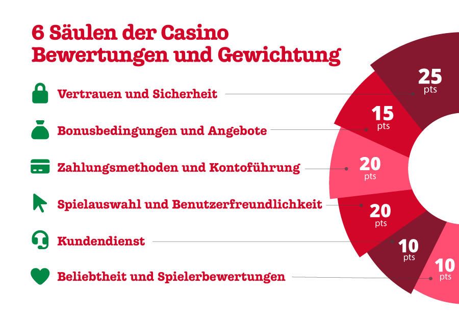 Die 6 Säulen der AustriaCasino Bewertungen