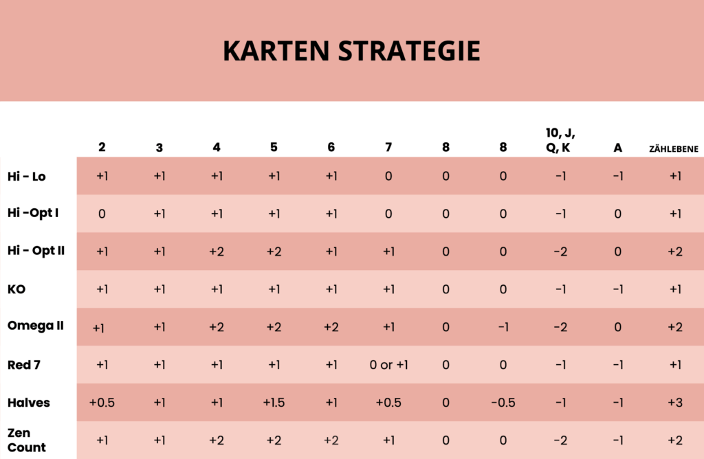 Blackjack Karten Strategie Übersicht