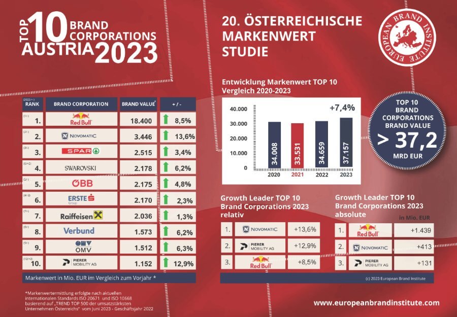 20. Österreichische Markenwertstudie