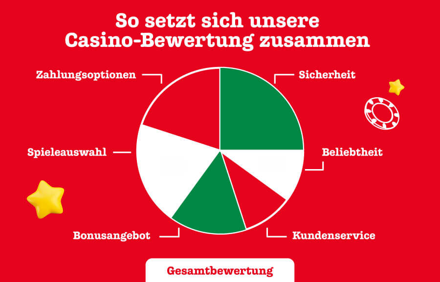 AustriaCasino Bewertungsprozess
