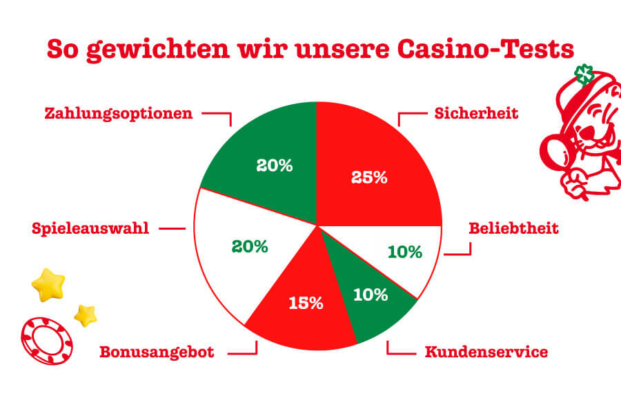 Casino Bewertung Gewichtung