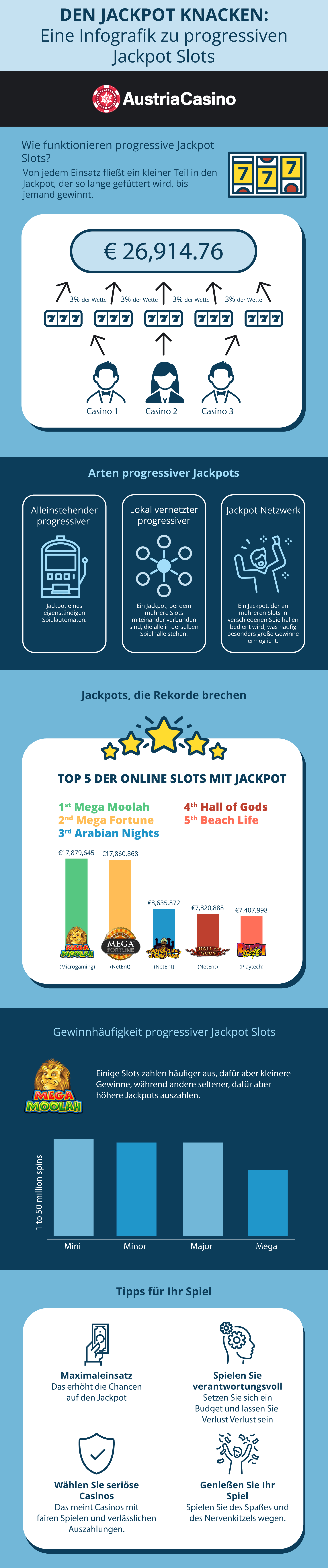 Infografik zu progressiven Jackpot Slots
