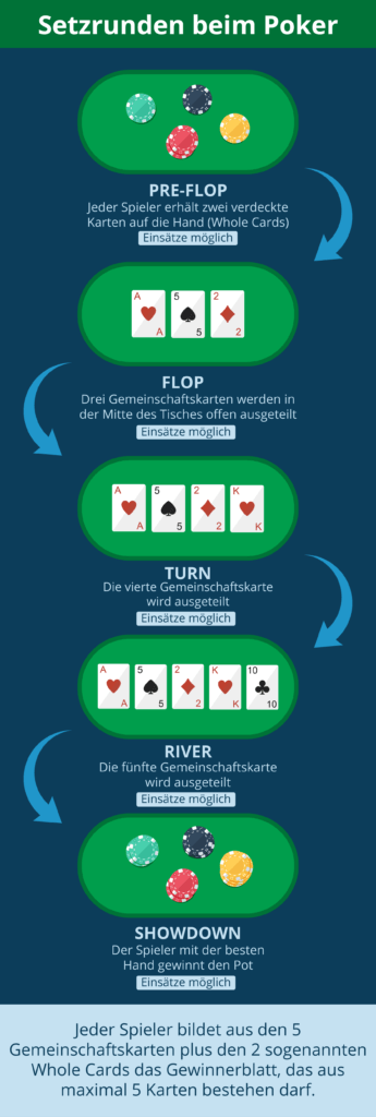 Setzrunden beim Poker