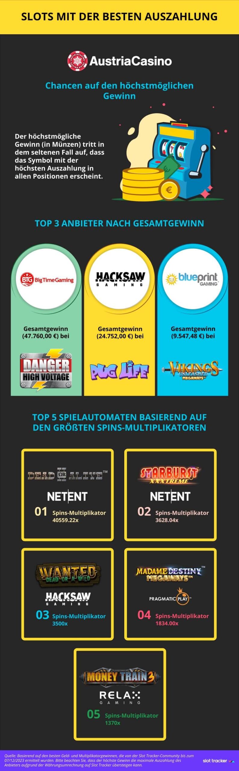 Die Slots mit der besten Auszahlung als Infografik