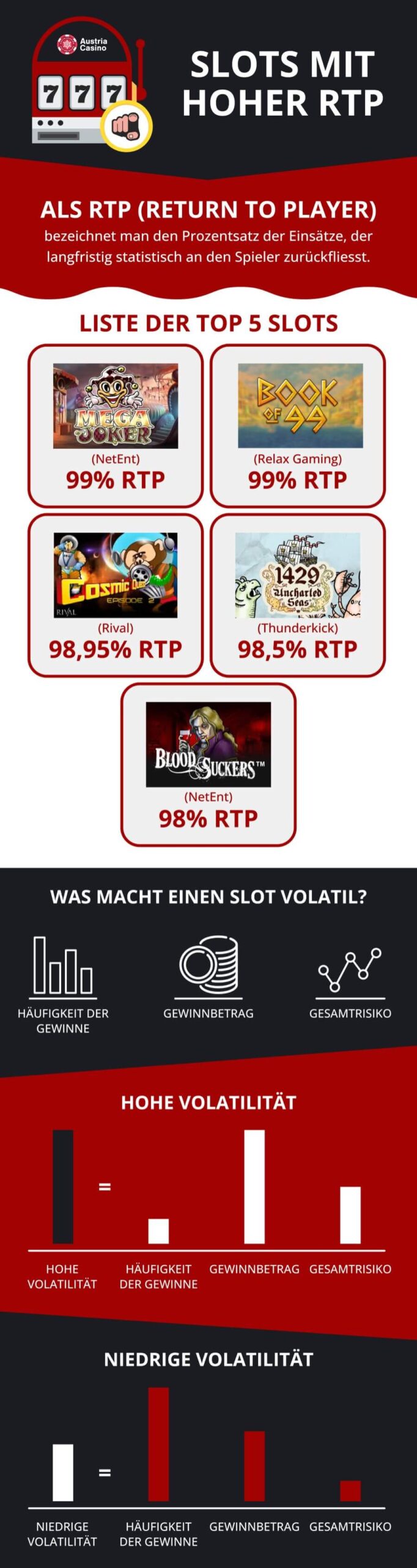 Infografik zu Slots mit High RTP