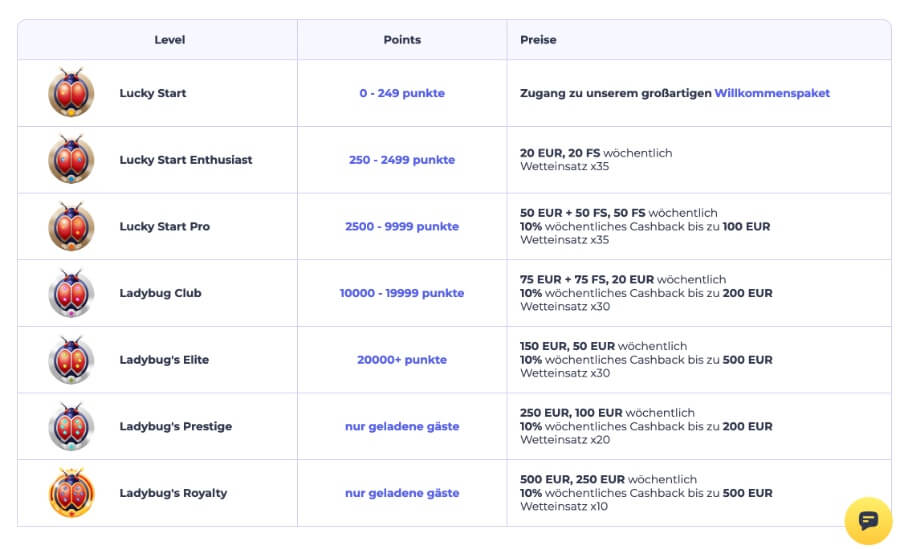 VIP Levels im LuckyStart Casino