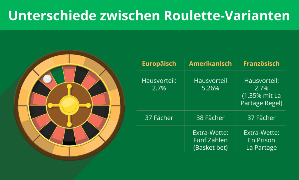 Die drei beliebtesten Roulette-Varianten im Vergleich