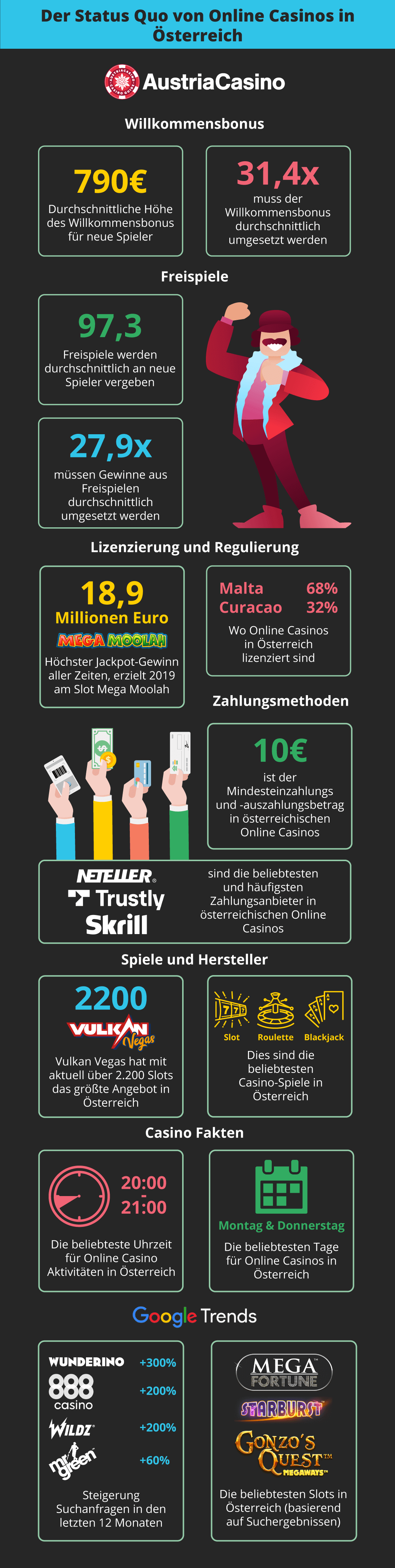 Online Casinos in Österreich – Quo vadis? Infografik 2021