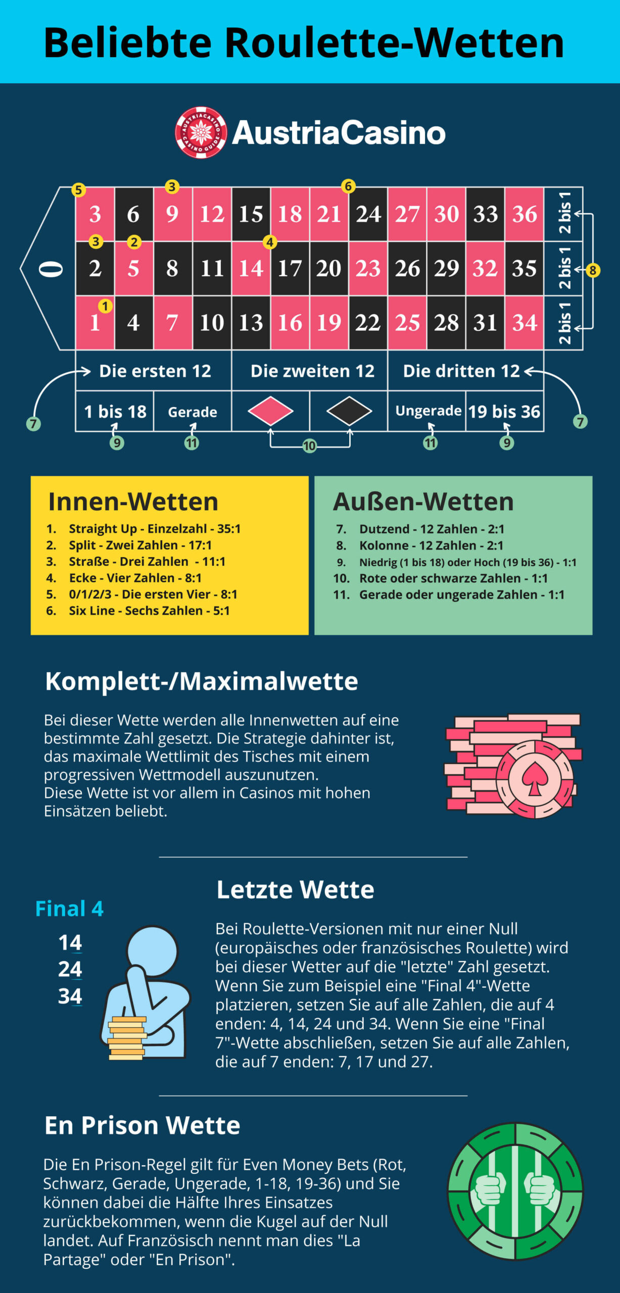 Beliebte Wetten beim Roulette