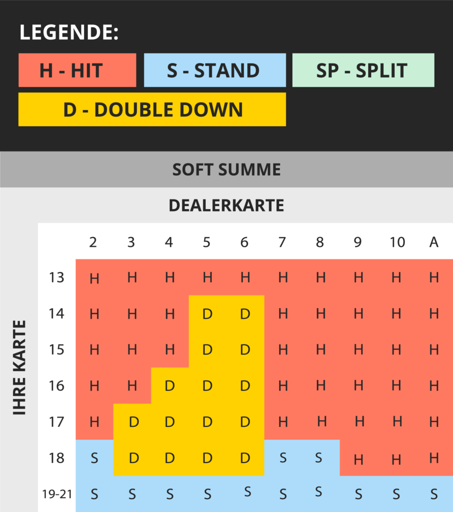 Blackjack Strategie Tabelle Dealer