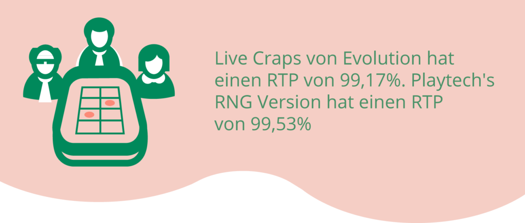 Verschiedene RTPs von Craps-Spielen