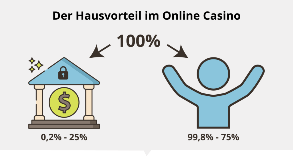 Der Hausvorteil im Online Casino