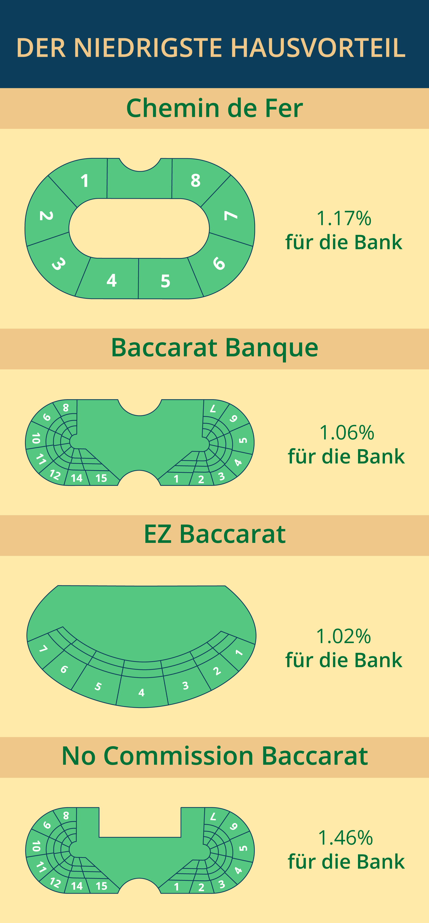 Hausvorteil je Baccarat Variante