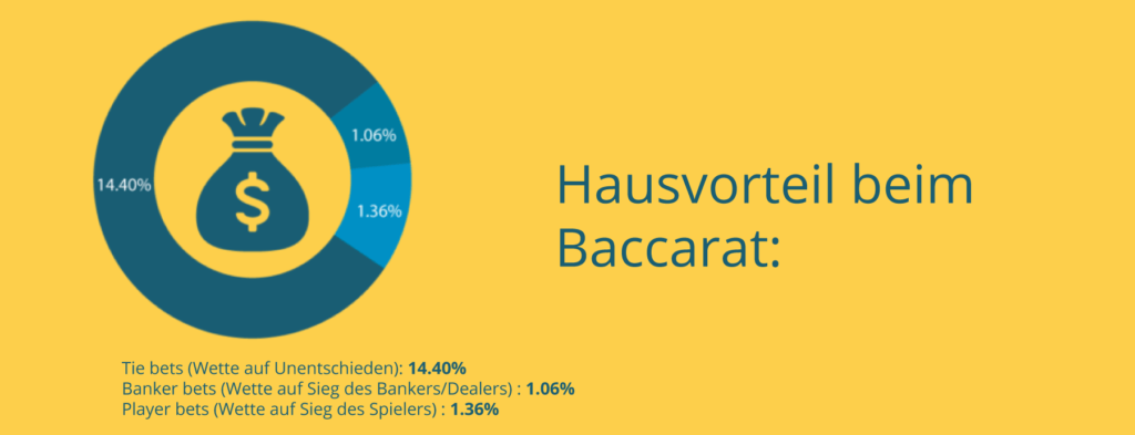 Der Hausvorteil beim Baccarat