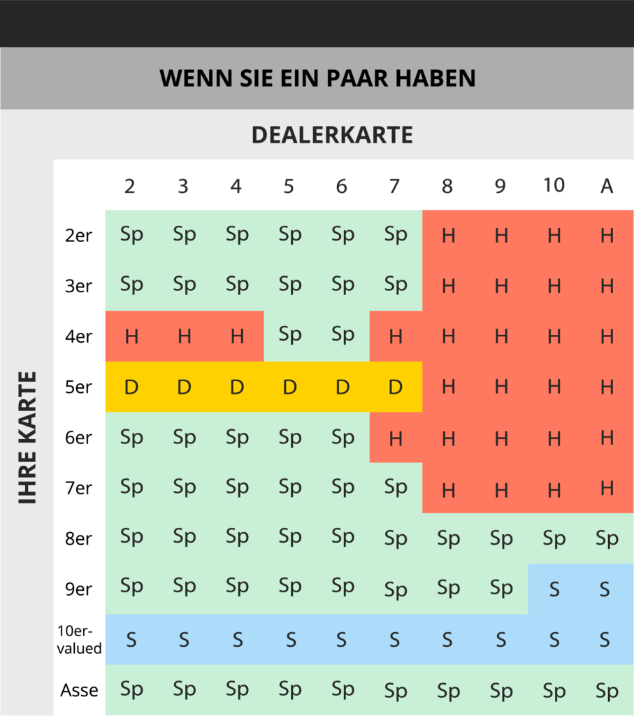 Blackjack Strategie Tabelle Wenn Sie ein Paar haben