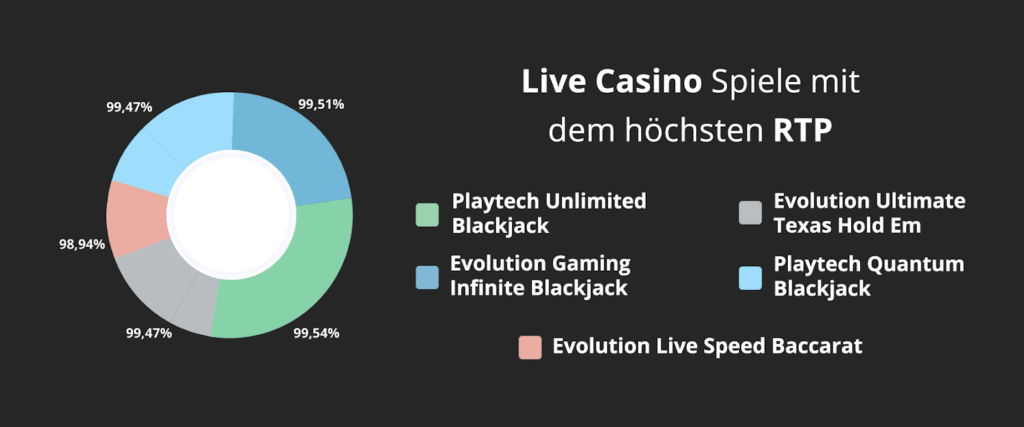 Höchste RTPs bei Live Casino Spielen