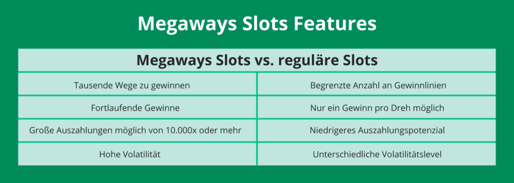 Megaways vs reguläre Slots