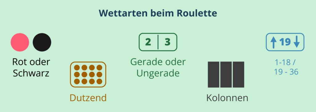 Infografik Wettarten beim Roulette