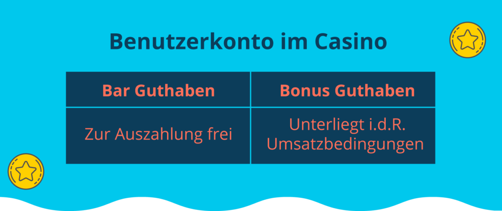 Umsatzbedingungen bei Bonus vs Bar Guthaben